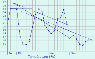 Graphique des tempratures prvues pour Aubous