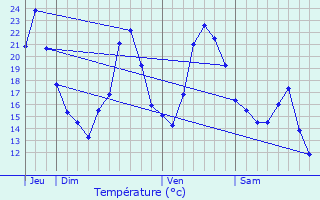 Graphique des tempratures prvues pour Abbans-Dessus