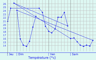 Graphique des tempratures prvues pour Bedeille