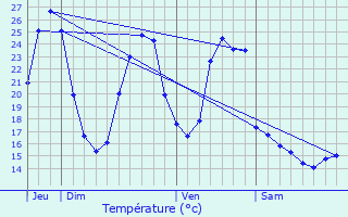 Graphique des tempratures prvues pour Samaran