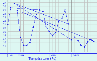 Graphique des tempratures prvues pour Labarthte