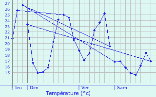 Graphique des tempratures prvues pour Geaune