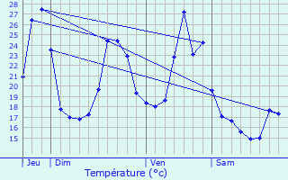 Graphique des tempratures prvues pour Pomarde