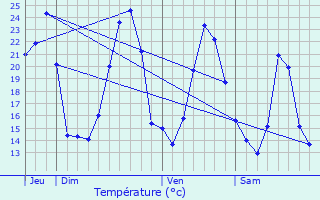 Graphique des tempratures prvues pour Aumessas