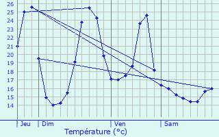 Graphique des tempratures prvues pour Charre