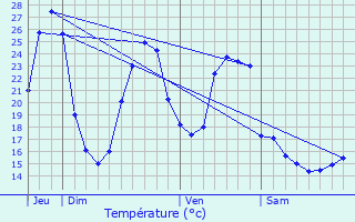 Graphique des tempratures prvues pour Ponsampre