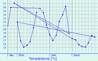 Graphique des tempratures prvues pour Doazit