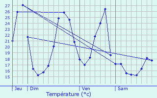 Graphique des tempratures prvues pour Caupenne