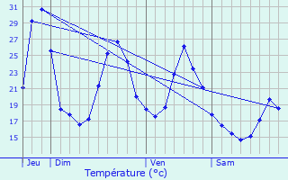 Graphique des tempratures prvues pour Retjons