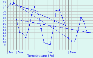 Graphique des tempratures prvues pour Piedigriggio