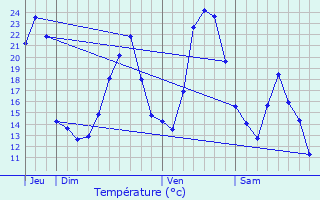 Graphique des tempratures prvues pour Moirans-en-Montagne