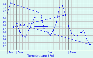 Graphique des tempratures prvues pour Cerci