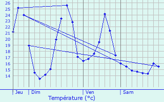 Graphique des tempratures prvues pour Mendionde