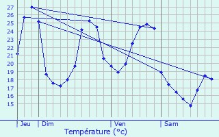 Graphique des tempratures prvues pour Bo