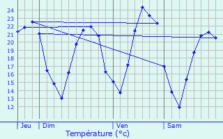 Graphique des tempratures prvues pour Vendenheim