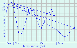 Graphique des tempratures prvues pour troussat