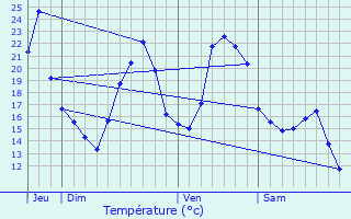 Graphique des tempratures prvues pour Villette-ls-Arbois