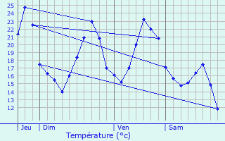 Graphique des tempratures prvues pour Chne-Sec