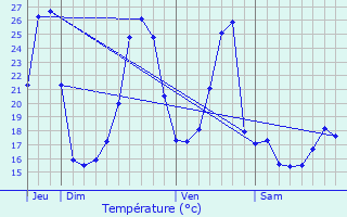 Graphique des tempratures prvues pour Sort-en-Chalosse