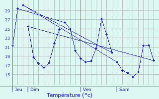 Graphique des tempratures prvues pour Commensacq