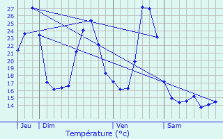 Graphique des tempratures prvues pour Quzac