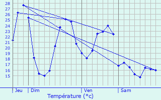 Graphique des tempratures prvues pour Termes-d