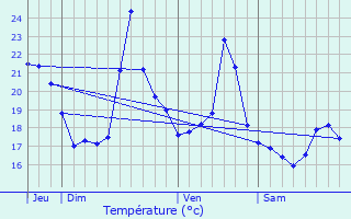 Graphique des tempratures prvues pour Messanges