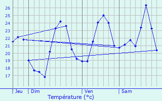 Graphique des tempratures prvues pour Solaro