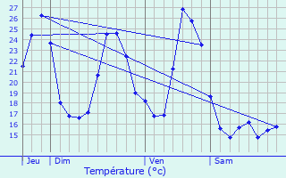 Graphique des tempratures prvues pour Camburat