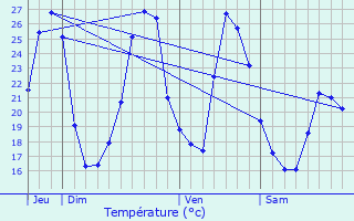 Graphique des tempratures prvues pour Saint-Sulpice-de-Faleyrens