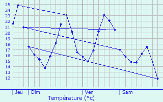 Graphique des tempratures prvues pour Mont-sous-Vaudrey