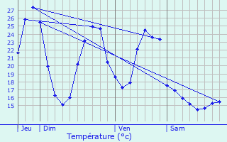 Graphique des tempratures prvues pour Idrac-Respailles