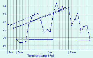 Graphique des tempratures prvues pour Algajola