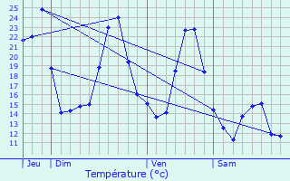 Graphique des tempratures prvues pour Saint-Chly-d