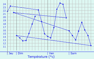 Graphique des tempratures prvues pour Jeurre