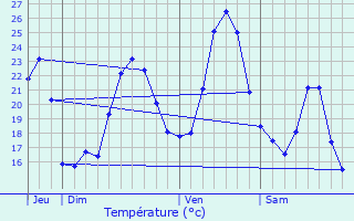 Graphique des tempratures prvues pour Sixt-Fer--Cheval
