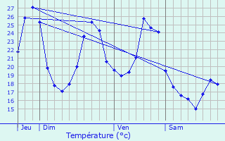 Graphique des tempratures prvues pour Saint-Avit-Frandat