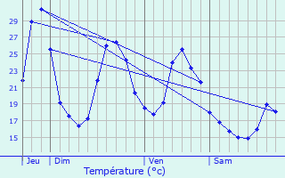 Graphique des tempratures prvues pour Vielle-Soubiran