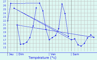 Graphique des tempratures prvues pour Mes