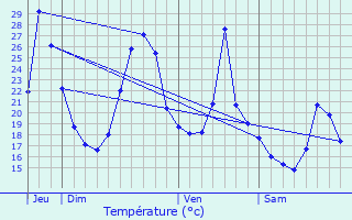 Graphique des tempratures prvues pour Escource