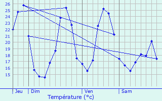 Graphique des tempratures prvues pour Aujac