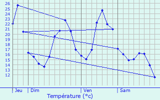 Graphique des tempratures prvues pour L