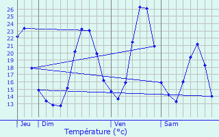 Graphique des tempratures prvues pour Chne-en-Semine