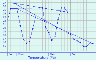 Graphique des tempratures prvues pour Lartigue