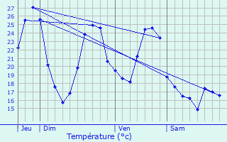 Graphique des tempratures prvues pour Czan