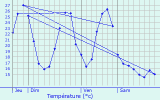 Graphique des tempratures prvues pour Gaujac