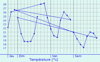 Graphique des tempratures prvues pour Gujan-Mestras