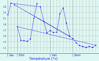 Graphique des tempratures prvues pour Urepel