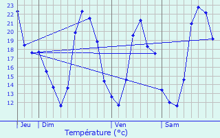 Graphique des tempratures prvues pour Fourques