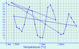 Graphique des tempratures prvues pour Sermano